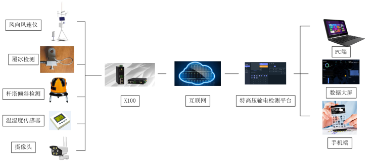 特高壓輸電線路在線檢測(cè)系統(tǒng)