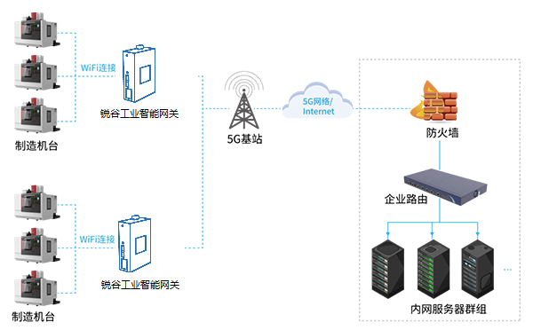 5G+智慧工廠數據采集監(jiān)控方案 “數字工廠”到“物聯工廠”