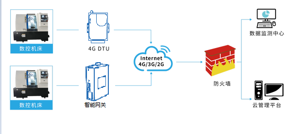 基于4G通信數控機床遠程監(jiān)控維護方案