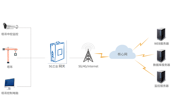 5G工業(yè)網關智慧塔吊無線監(jiān)測方案，銳谷讓施工安全看得見