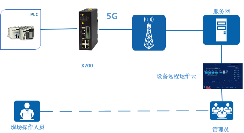 打造遠程運維的智慧工廠