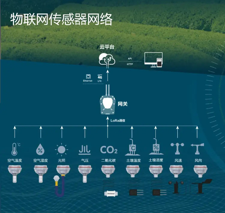 物聯(lián)網(wǎng)部署中，大量傳感器為基于云的控制和分析平臺(tái)提供數(shù)據(jù)