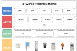 LORA的辦公環(huán)境空氣質量檢測器解決方案