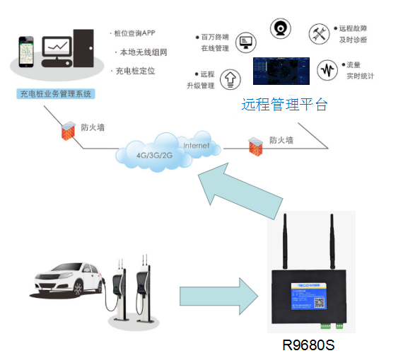 基于4G工業(yè)路由器可實(shí)現(xiàn)電動汽車充電樁聯(lián)網(wǎng)解決方案