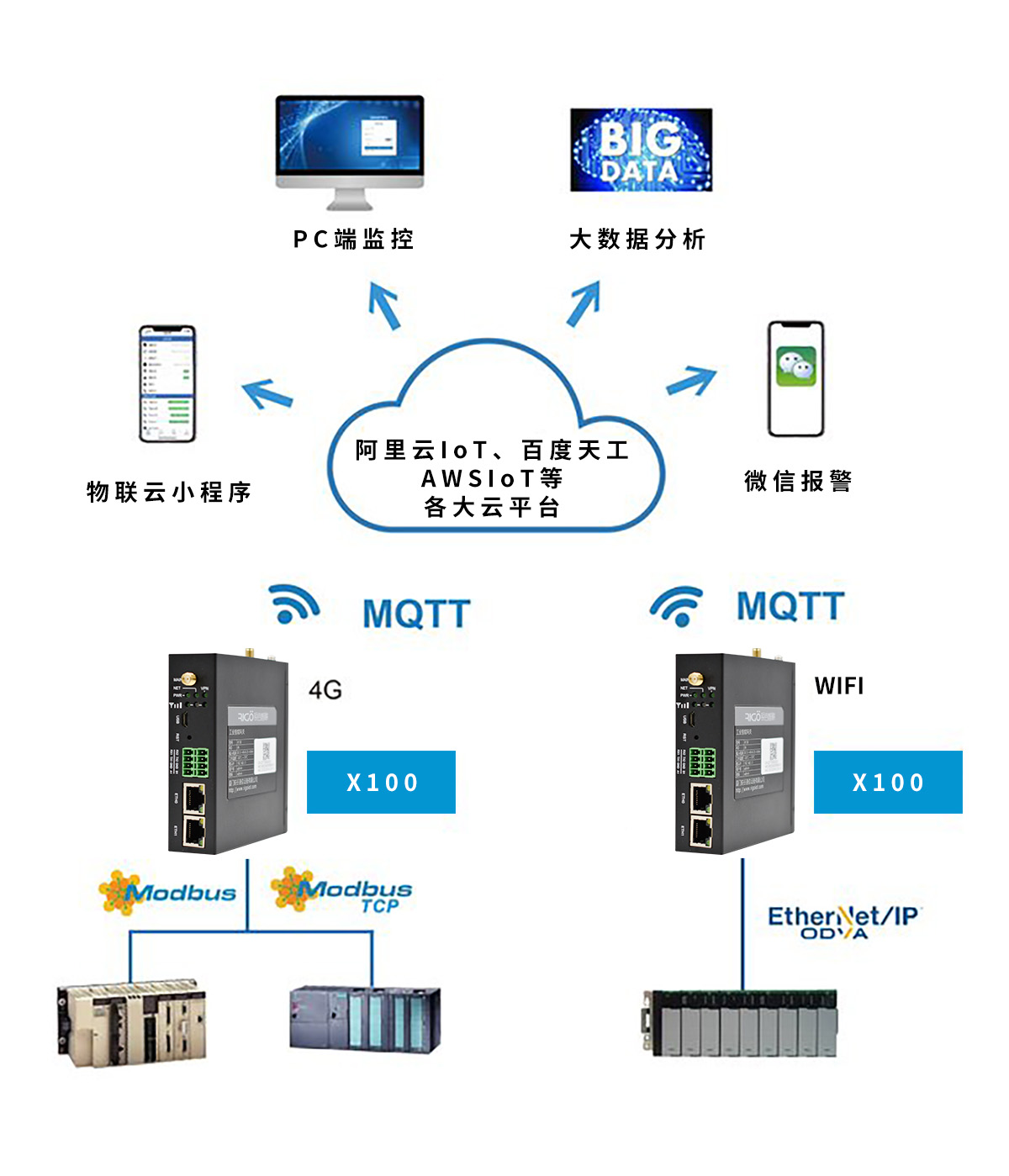 銳谷智聯(lián) X100+工業(yè)物聯(lián)云讓PLC數(shù)據(jù)手機(jī)端監(jiān)控和報(bào)警變簡單！