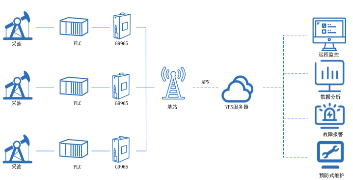 5G工業(yè)網(wǎng)關(guān)智慧油1.png