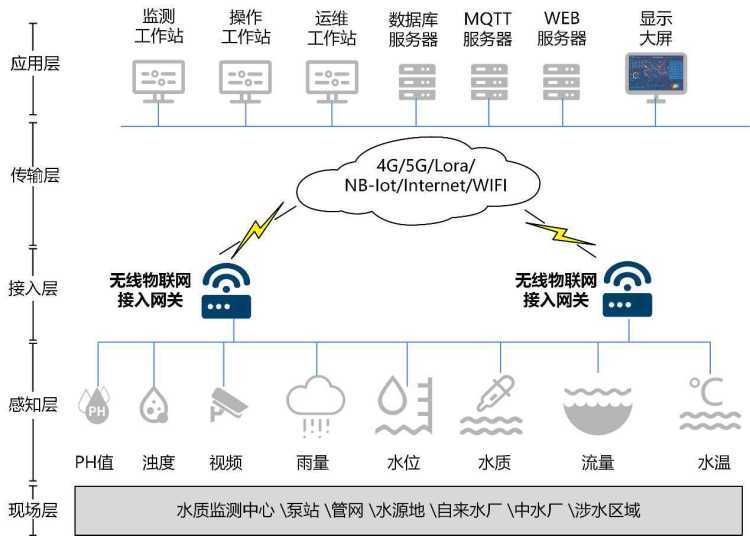 智慧水務(wù)物聯(lián)云1.png